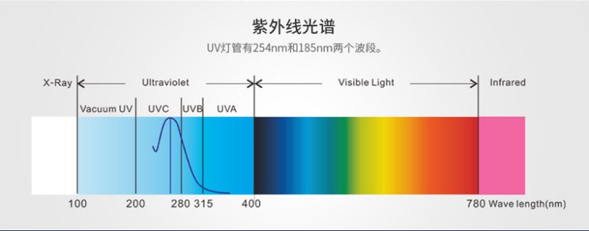 开云官方网站入口（中国）股份有限公司/STUV-12K UV光解除味器